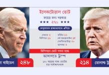 জয়ের পেন্ডুলাম বাইডেনের দিকে, ১২০ বছরের মধ্যে ভোটের হার সর্বোচ্চসংখ্যক